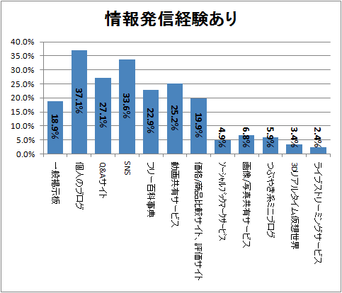 ↑情報発信経験あり