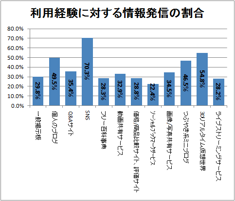 ↑ 利用経験に対する情報発信の割合