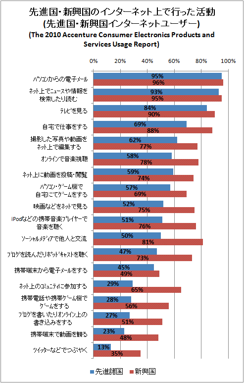↑ 先進国・新興国のインターネット上で行った活動(先進国・新興国インターネットユーザー)(The 2010 Accenture Consumer Electronics Products and Services Usage Report)