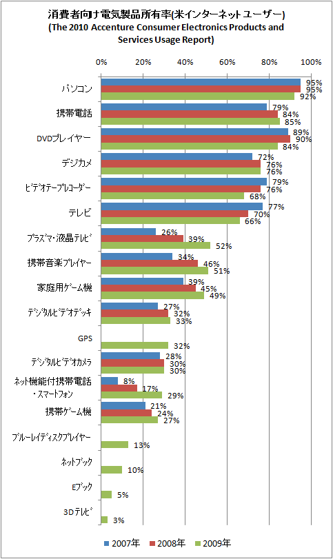 ↑ 消費者向け電気製品所有率(米インターネットユーザー)(The 2010 Accenture Consumer Electronics Products and Services Usage Report)