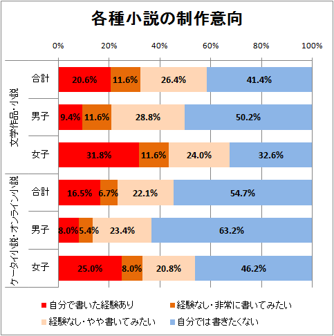 ↑ 各種小説の制作意向