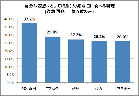 ↑ 自分や家族にとって特別(大切)な日に食べる料理(複数回答、上位五位のみ)