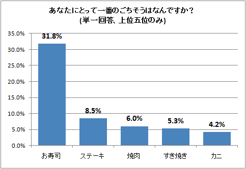 ↑ あなたにとって一番のごちそうはなんですか?(単一回答、上位五位のみ)