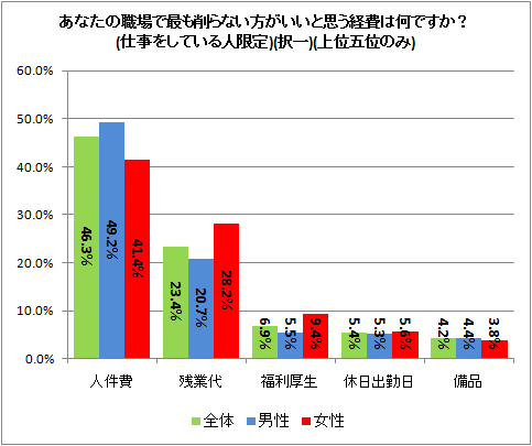 ↑ あなたの職場で最も削らない方がいいと思う経費は何ですか?(仕事をしている人限定)(択一)(上位五位のみ)