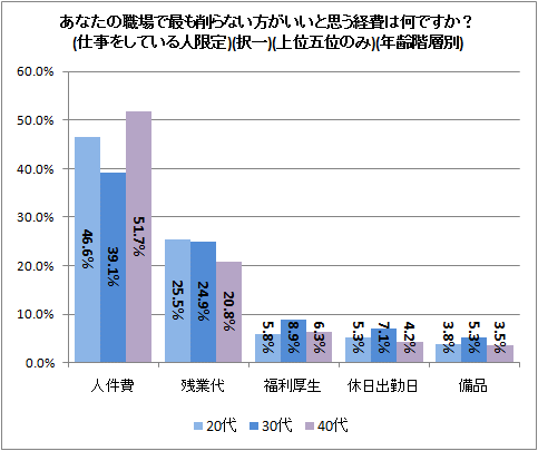 ↑ あなたの職場で最も削らない方がいいと思う経費は何ですか?(仕事をしている人限定)(択一)(上位五位のみ)(年齢階層別)