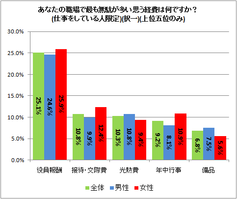 ↑ あなたの職場で最も無駄が多い思う経費は何ですか?(仕事をしている人限定)(択一)(上位五位のみ)