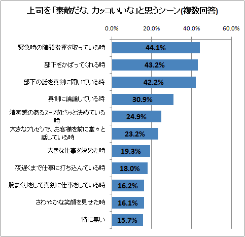 ↑ 上司を「素敵だな、カッコいいな」と思うシーン(複数回答)