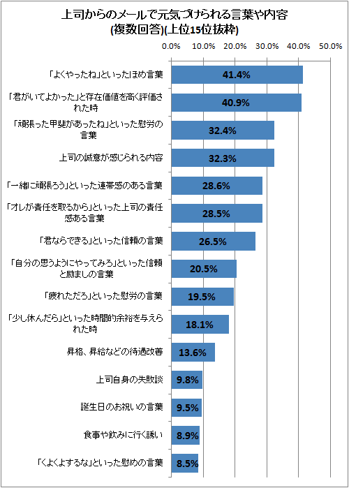 ↑ 上司からのメールで元気づけられる言葉や内容(複数回答)(上位15位抜粋)