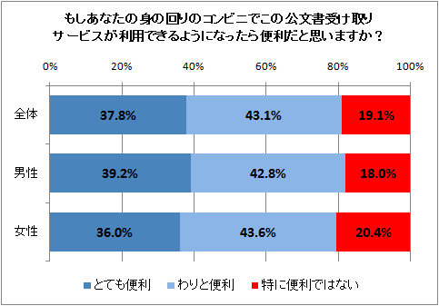 ↑ もしあなたの身の回りのコンビニでこの公文書受け取りサービスが利用できるようになったら便利だと思いますか?