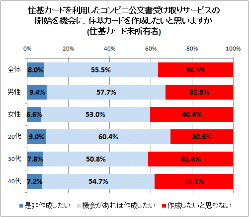 ↑ 住基カードを利用したコンビニ公文書受け取りサービスの開始を機会に、住基カードを作成したいと思いますか(住基カード未所有者)
