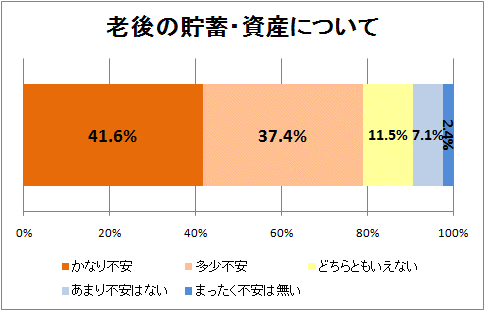 ↑ 老後の貯蓄・資産について
