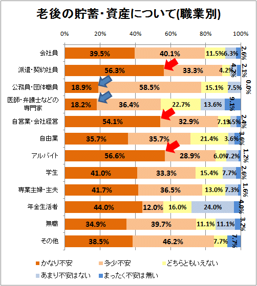 ↑ 老後の貯蓄・資産について(職業別)
