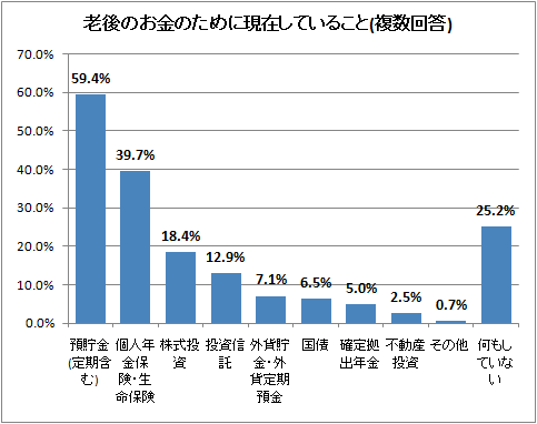 ↑ 老後のお金のために現在していること(複数回答)