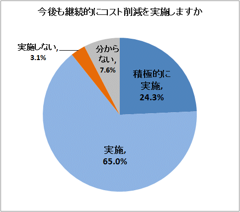 ↑ 今後も継続的にコスト削減を実施しますか