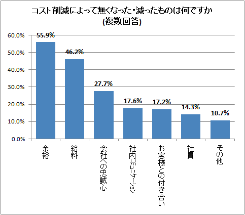 ↑ コスト削減によって無くなった・減ったものは何ですか(複数回答)