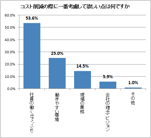 ↑ コスト削減の際に一番考慮して欲しい点は何ですか