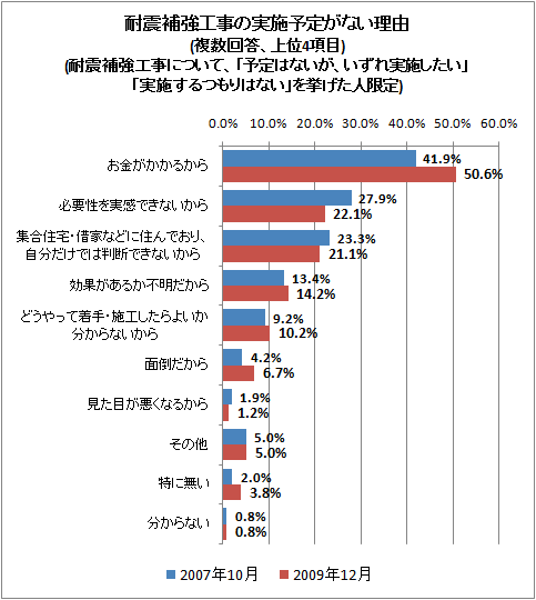 ↑ 耐震補強工事の実施予定がない理由(複数回答、上位4項目)(耐震補強工事について、「予定はないが、いずれ実施したい」「実施するつもりはない」を挙げた人限定)