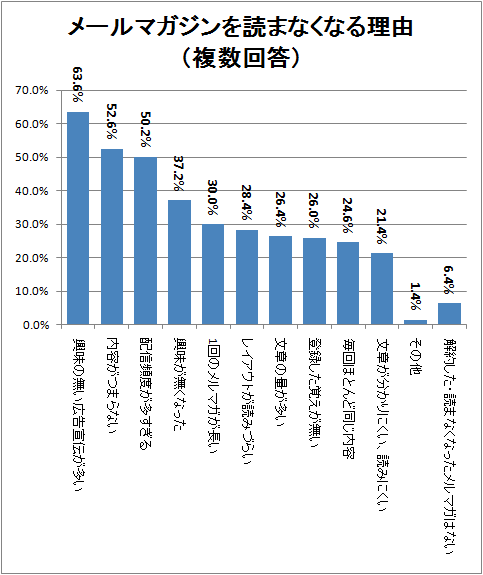 ↑ メールマガジンを読まなくなる理由(複数回答)
