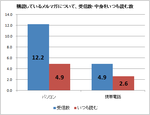 ↑ 購読しているメルマガについて、受信数・中身をいつも読む数