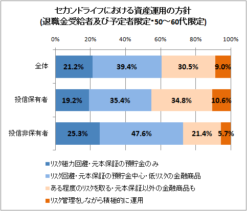↑ セカンドライフにおける資産運用の方針(退職金受給者及び予定者限定・50-60代限定)
