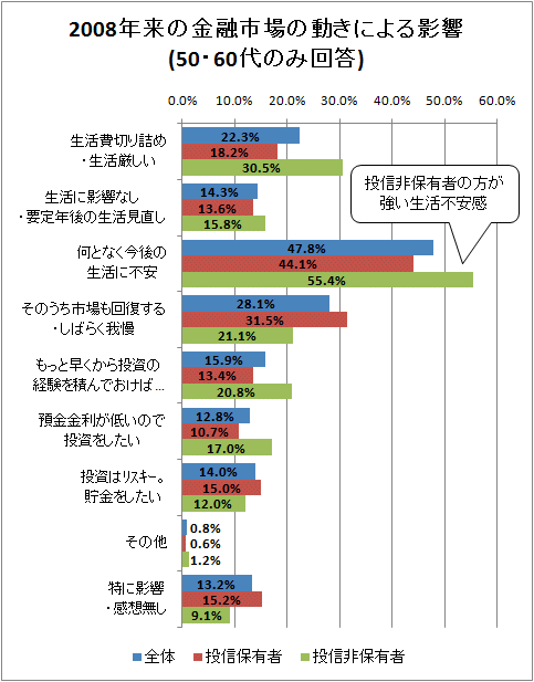 ↑ 2008年来の金融市場の動きによる影響(50・60代のみ回答)