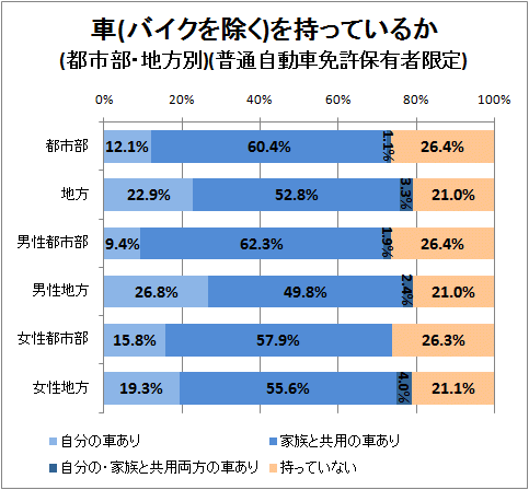 ↑ 車(バイクを除く)を持っているか(都市部・地方別)(普通自動車免許保有者限定)