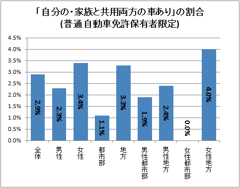 ↑ 「自分の・家族と共用両方の車あり」の割合(普通自動車免許保有者限定)