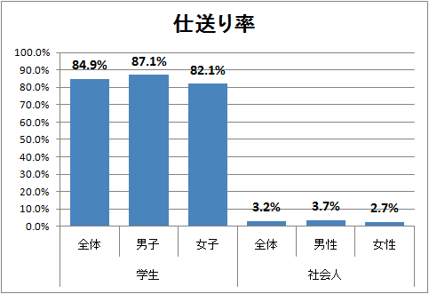 ↑ 仕送り率