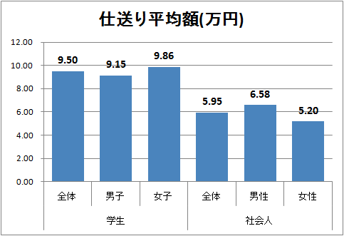 ↑ 仕送り平均額(万円)