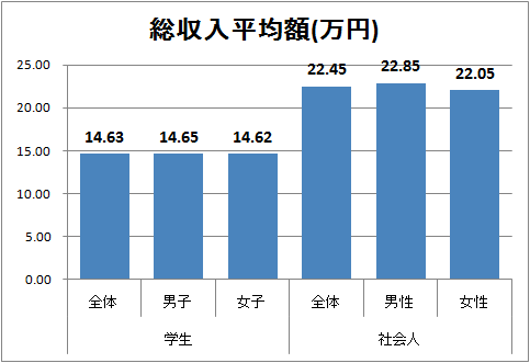 ↑ 総収入平均額