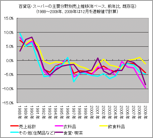 ↑ 百貨店・スーパーの主要分野別売上推移(年ベース、前年比、既存店)(再録)