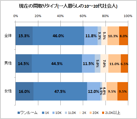 ↑ 現在の間取りタイプ(一人暮らしの10-20代社会人)