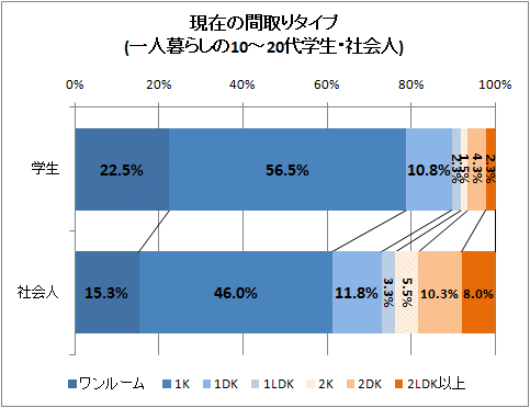 ↑ 現在の間取りタイプ(一人暮らしの10-20代学生・社会人)