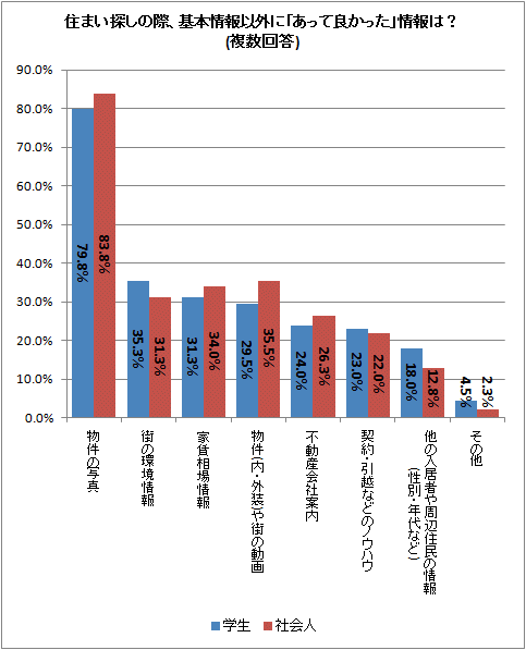 ↑ 住まい探しの際、基本情報以外に「あって良かった」情報は?(複数回答)