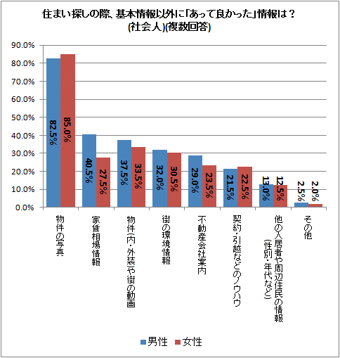 ↑ 住まい探しの際、基本情報以外に「あって良かった」情報は?(社会人)(複数回答)