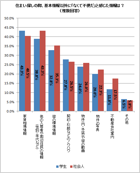 ↑ 住まい探しの際、基本情報以外に「なくて不便だ」と感じた情報は?(複数回答)