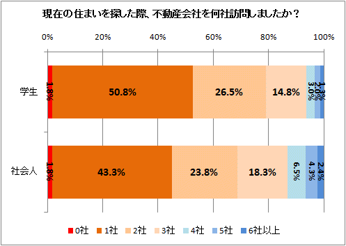 ↑ 現在の住まいを探した際、不動産会社を何社訪問しましたか?