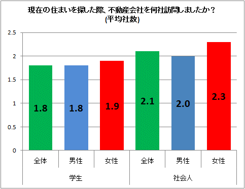 ↑ 現在の住まいを探した際、不動産会社を何社訪問しましたか?(平均社数)