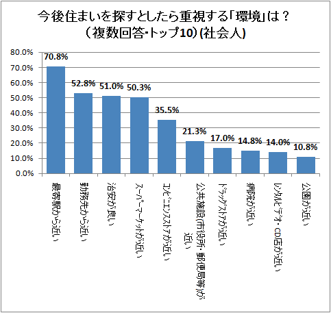 ↑ 今後住まいを探すとしたら重視する「環境」は?(複数回答・トップ10)(社会人)