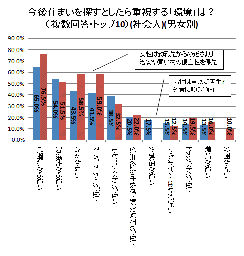 ↑ 今後住まいを探すとしたら重視する「環境」は?(複数回答・トップ10)(社会人)(男女別)