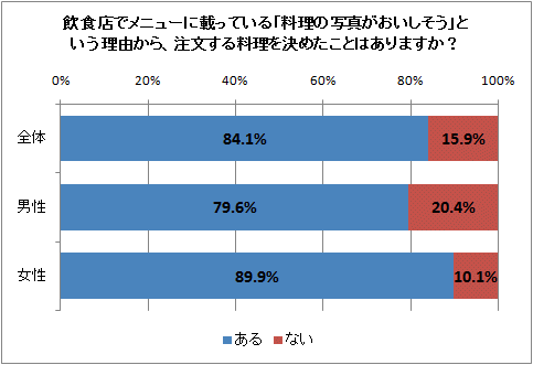 ↑ 飲食店でメニューに載っている「料理の写真がおいしそう」という理由から、注文する料理を決めたことはありますか?