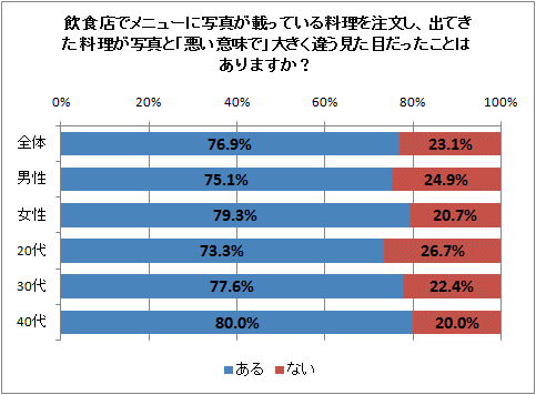 ↑ 飲食店でメニューに写真が載っている料理を注文し、出てきた料理が写真と「悪い意味で」大きく違う見た目だったことはありますか?