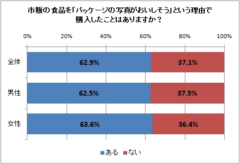↑ 市販の食品を「パッケージの写真がおいしそう」という理由で購入したことはありますか?