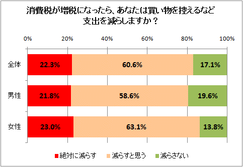 ↑ 消費税が増税になったら、あなたは買い物を控えるなど支出を減らしますか?