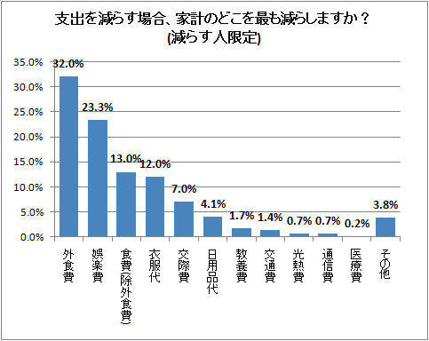 ↑ 支出を減らす場合、家計のどこを最も減らしますか?(減らす人限定)