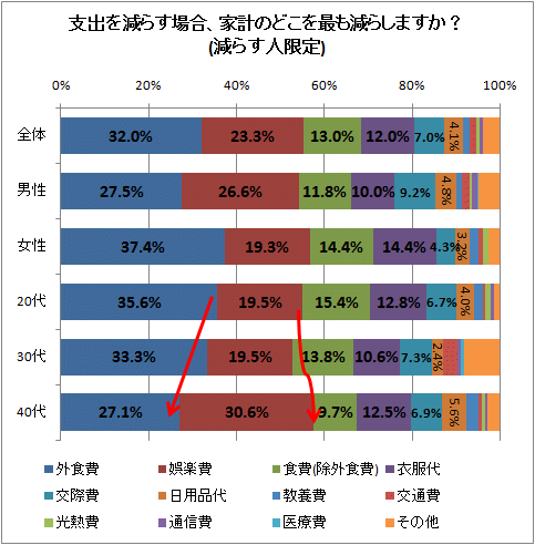 ↑ 支出を減らす場合、家計のどこを最も減らしますか?(減らす人限定)(属性別)