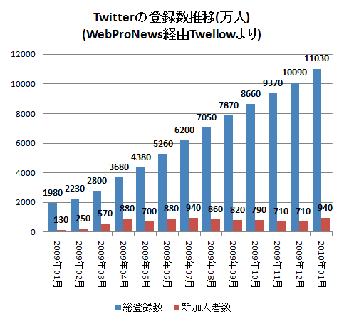 ↑ Twitterの登録数推移(万人)(WebProNews経由Twellowより)