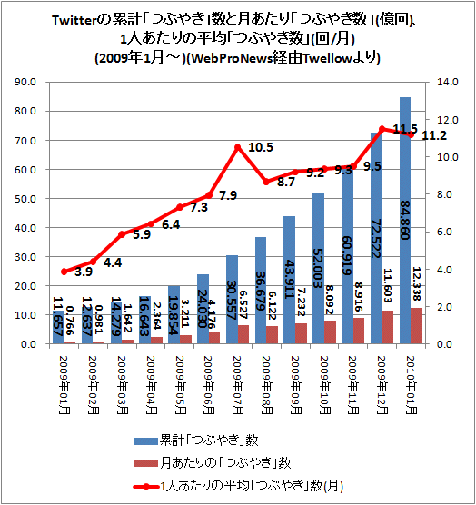 ↑ Twitterの累計「つぶやき」数と月あたりの「つぶやき数」、1人あたりの平均「つぶやき数」(回/月)(WebProNews経由Twellowより)