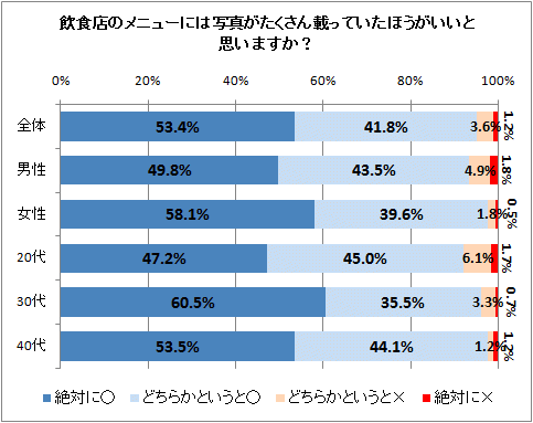 ↑ 飲食店のメニューには写真がたくさん載っていたほうがいいと思いますか?