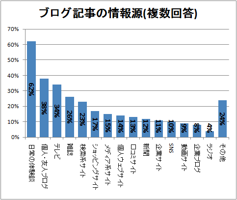 ↑ ブログ記事の情報源(複数回答)